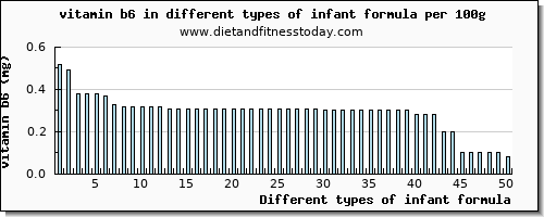 infant formula vitamin b6 per 100g